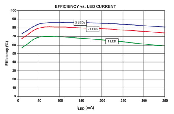 LED efficiency slowly declines as forward current is increased Decline of LED Efficiency